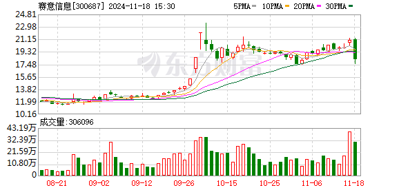 广州股票配资 赛意信息：累计回购约161万股