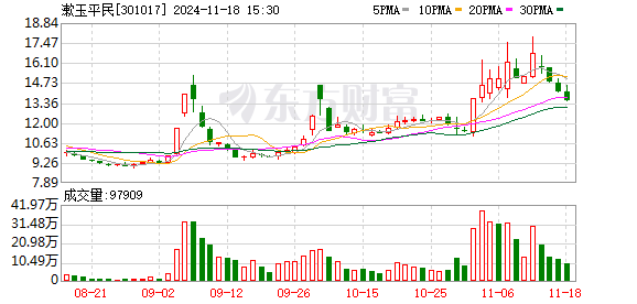 配资炒股平台排名 漱玉平民：累计回购约131万股