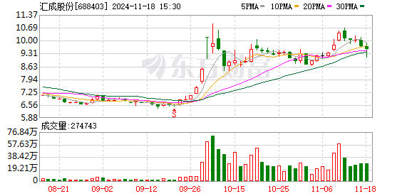 配资炒股配资公司专业 汇成股份：累计回购约1045万股