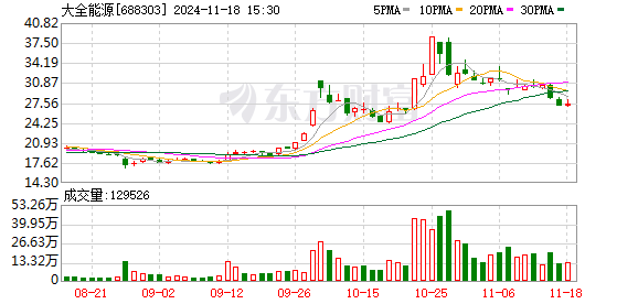 炒股配资炒股 大全能源：累计回购约780万股