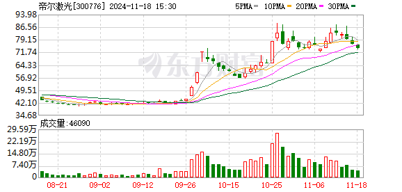 济宁股票配资开户 帝尔激光：首次回购约793万股