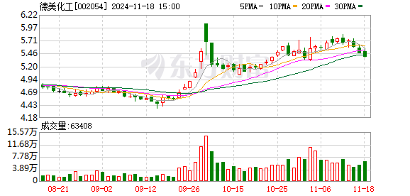 怎么股票配资 德美化工：累计回购约691万股