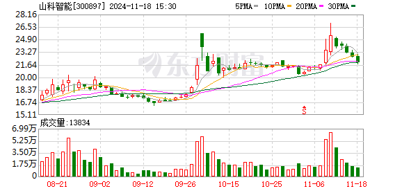 网络配资炒股 山科智能：累计回购约25万股