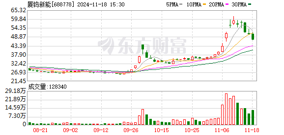 股票配资哪家正规 厦钨新能：首次回购约13万股