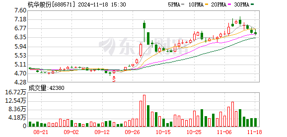 股票配资来大 杭华股份：累计回购约551万股