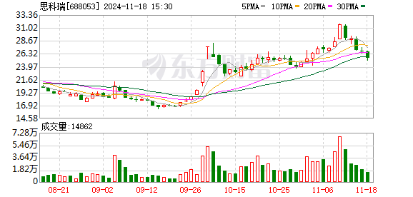 股票配资专业平台 思科瑞：累计回购约59万股