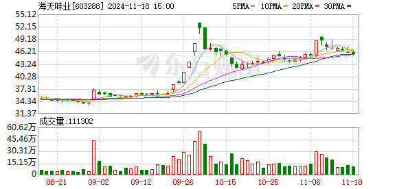 宣城股票配资 海天味业：累计回购约1181万股