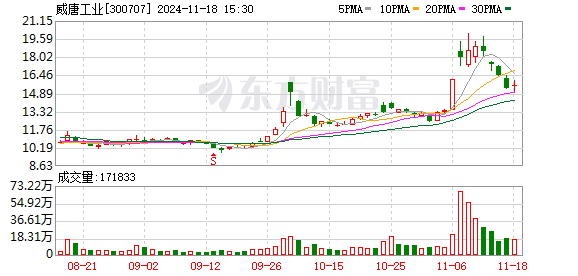 北京正规的股票配资公司 威唐工业：累计回购300万股