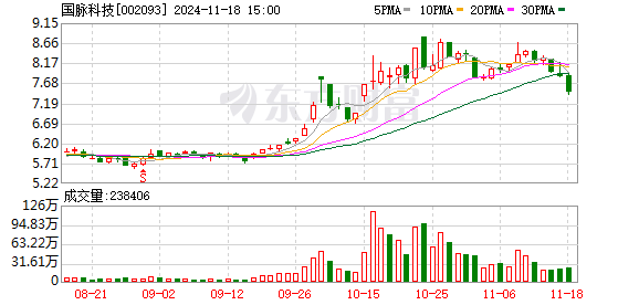 外盘期货配资 国脉科技：累计回购约1554万股