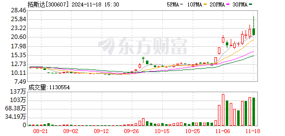 股票配资开户网 拓斯达：累计回购约120万股