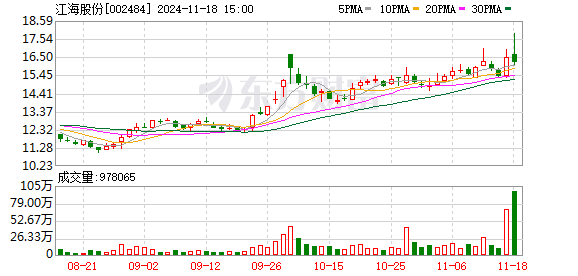 配资概念股票 江海股份：公司尚未开始实施回购