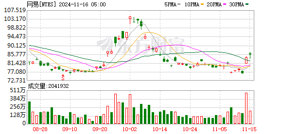 股票配资股票配资公司 网易年入千亿元 《蛋仔派对》成“功臣” 丁磊谈游戏和AIGC的下一步