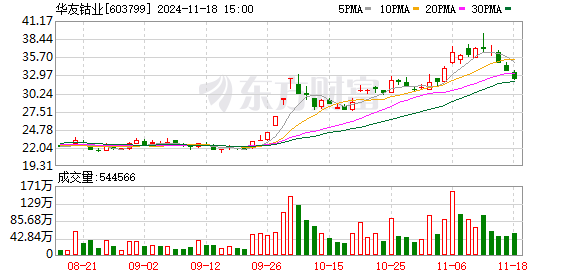 现在股票配资 华友钴业：累计回购约2185万股