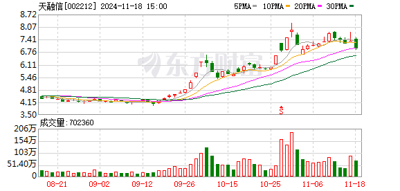 深圳期货配资公司 天融信：累计回购约219万股