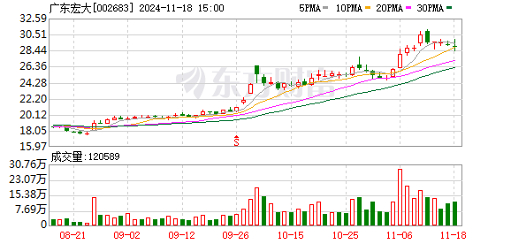 广东期货配资 广东宏大：累计回购约70万股