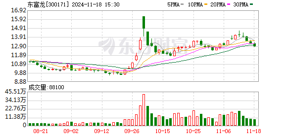 股票配资10倍杠杆 东富龙：公司暂未进行股份回购