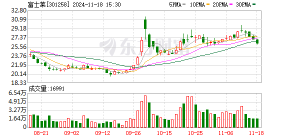 最专业的股票配资 富士莱：首次回购1万股