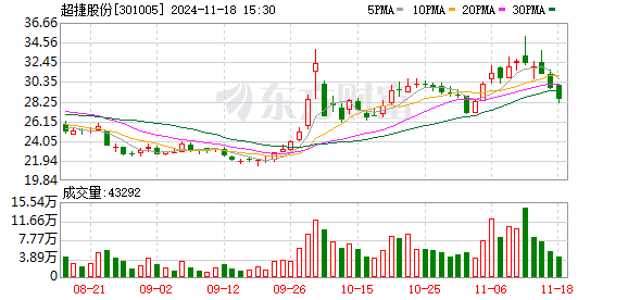 昭通股票配资 超捷股份：累计回购约98万股