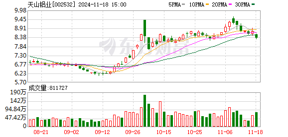 炒股配资什么意思 天山铝业：累计回购30101万股