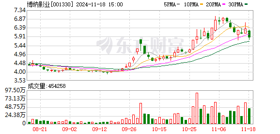 陕西炒股配资 博纳影业：累计回购约318万股