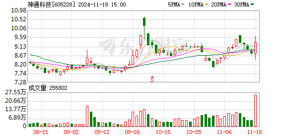 荆门股票配资 神通科技：累计回购约573万股